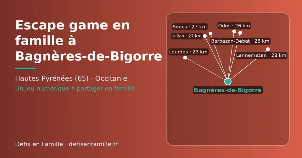 Carte schématique : Bagnères-de-Bigorre et les communes voisines présentées sur ce site (Lourdes, Odos, Barbazan-Debat, Soues, Juillan, Lannemezan)